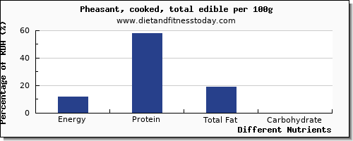 chart to show highest energy in calories in pheasant per 100g